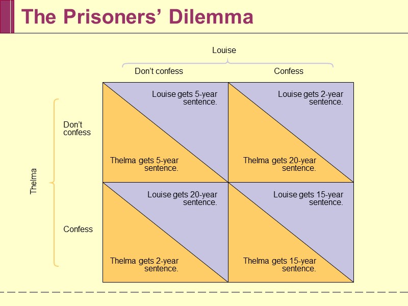 The Prisoners’ Dilemma Don’t confess Don’t confess Confess Confess Louise Louise gets 2-year sentence.